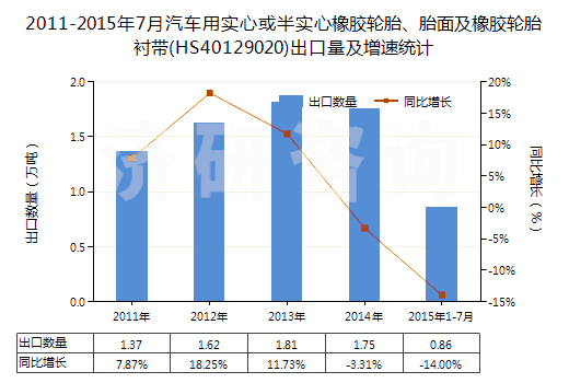 2011-2015年7月汽車用實(shí)心或半實(shí)心橡膠輪胎、胎面及橡膠輪胎襯帶(HS40129020)出口量及增速統(tǒng)計(jì)